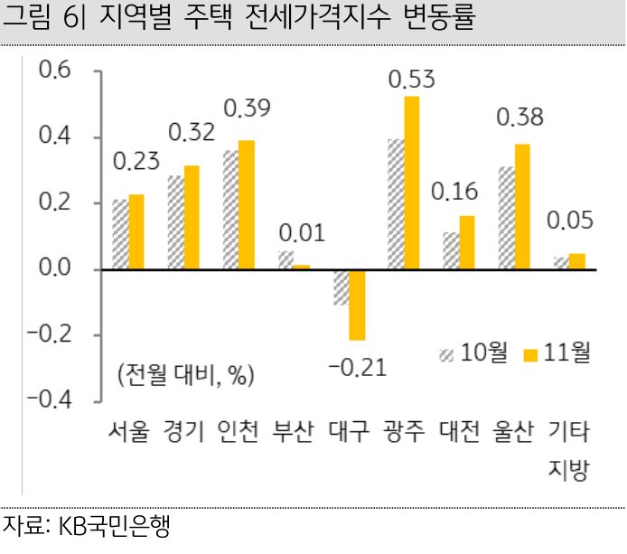 10월과 11월 '주택전세가격지수' 변동률을 서울, 경기, 인천, 부산 등 구분하여 그래프로 정리했다.