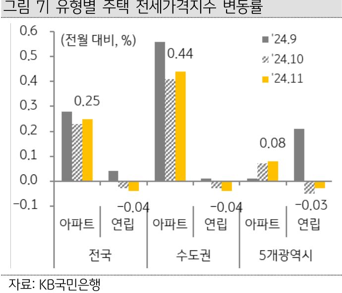'전국', '수도권', '5개 광역시'의 아파트 및 연립 '전세가격지수' 변동률을 그래프로 정리했다.