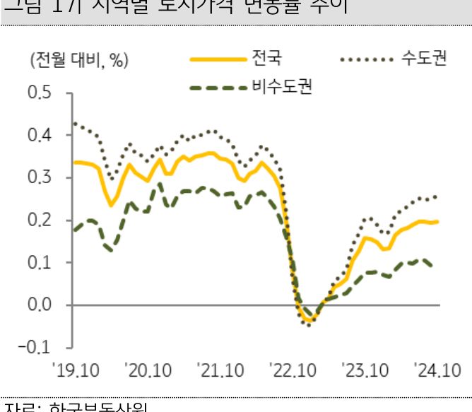 19년 10월부터 24년 10월까지 전국, 수도권, 비수도권의 '토지가격 변동률' 추이를 그래프로 정리했다.