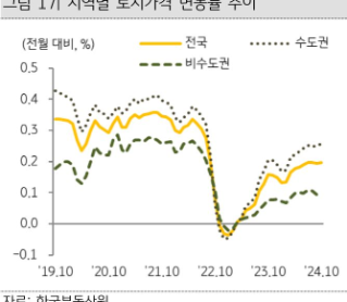 KB주택시장 리뷰 2024년 12월호 - 토지