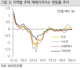 KB주택시장 리뷰 2024년 12월호 - 주택 매매