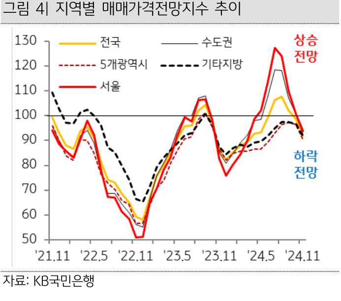 21년 11월 부터 24년 11월까지 전국, 수도권, 5개광역시, 기타지방, 서울의 '매매가격전망지수'의 흐름을 그래프로 정리하였다.