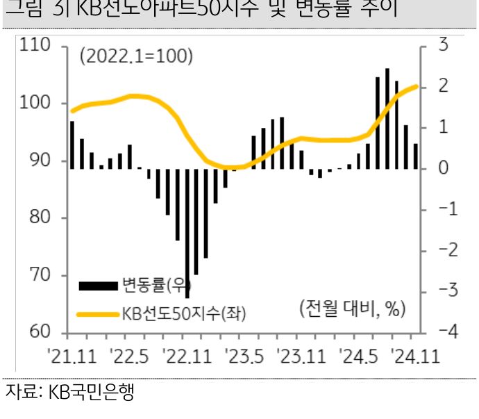 21년 11월부터 24년 11월까지 'KB선도50지수' 및 변동률 추이를 그래프로 정리했다.
