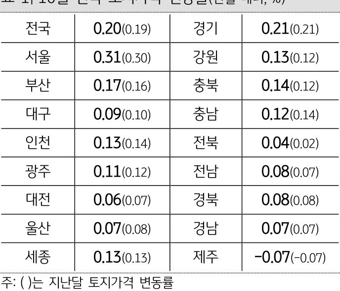 24년 10월 전국 및 17개 지역의 '토지가격 변동률'을 그래프로 정리했다.