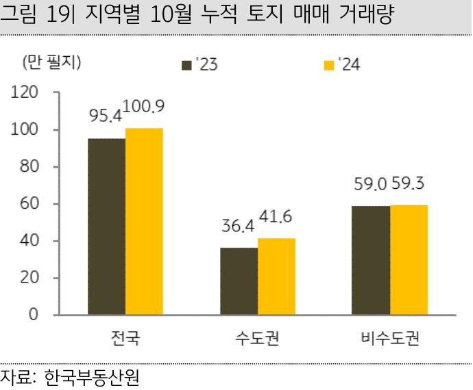 21년에서 23년 10월 평균과 24년 10월의 전국, 수도권, 비수도권 '토지 매매 거래량'을 그래프로 정리했다.