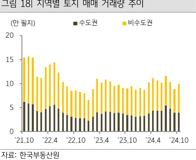21년 10월부터 24년 10월까지 수도권과 비수도권의 '토지 매매 거래량' 추이를 그래프로 정리했다.