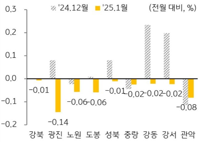 24년 12월과 25년 1월 '서울 매매가격' 하락 자치구를 그래프로 정리했다.