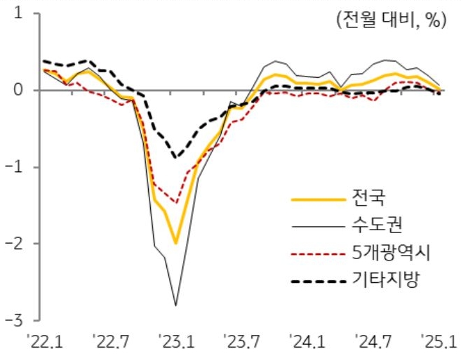 22년 1월 부터 25년 1월까지 전국, 수도권, 5개광역시, 기타지방의 '주택전세가격지수'의 흐름을 그래프로 정리했다.