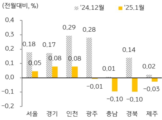 24년 12월과 25년 1월 '주택전세가격지수' 변동률을 서울, 경기, 인천, 부산 등 구분해 그래프로 정리했다.