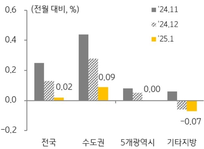 24년 11월, 24년 12월, 25년 1월을 기준으로 전국, 수도권, 5개광역시, 기타지방의 '전세가격지수' 변동률을 그래프로 정리했다.