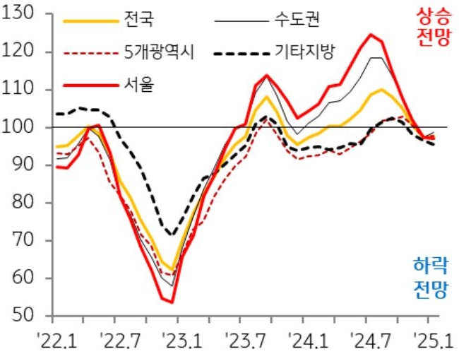 22년 1월부터 25년 1월까지 '전국', '수도권', 5개광역시, 기타지방의 '주택 전세가격전망지수'의 흐름을 그래프로 정리하였다.