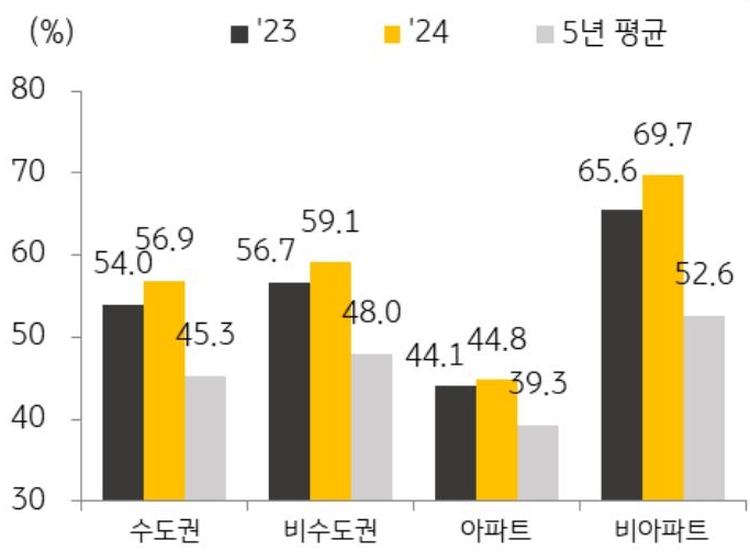 23년과 24년, 5년 평균을 기준으로 지역별, 유형별 '월세 거래' 비중을 그래프로 정리했다.