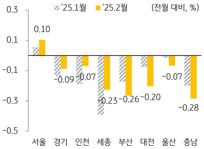 25년 1월과 25년 2월 '주택 매매가격지수' 변동률을 서울, 경기, 인천, 부산 등 구분하여 그래프로 정리했다.