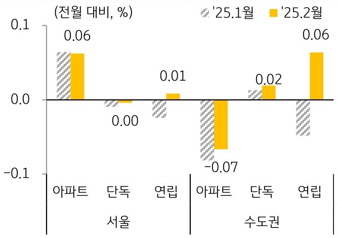 25년 1월과 2월을 기준으로 '수도권' '주택' 유형별 매매가격 변동률을 그래프로 비교하고 있다.