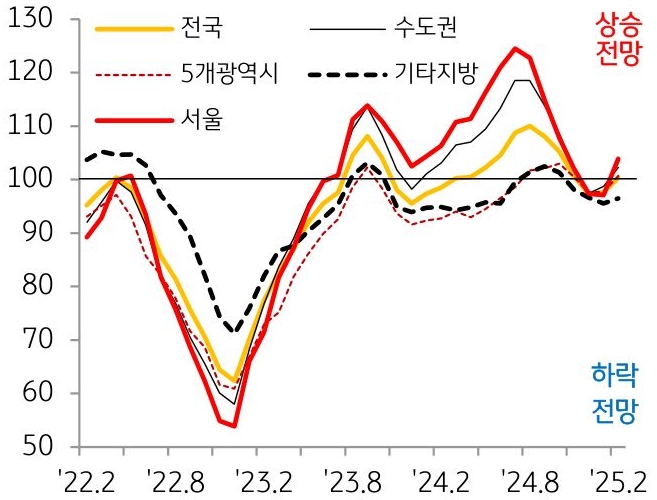 22년 2월부터 25년 2월까지 '전국', '수도권', 5개광역시, 기타지방의 '주택 전세가격전망지수'의 흐름을 그래프로 정리했다.