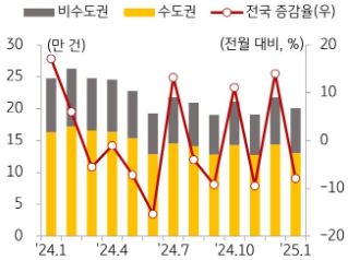 KB주택시장 리뷰 2025년 3월호 - 전월세 거래