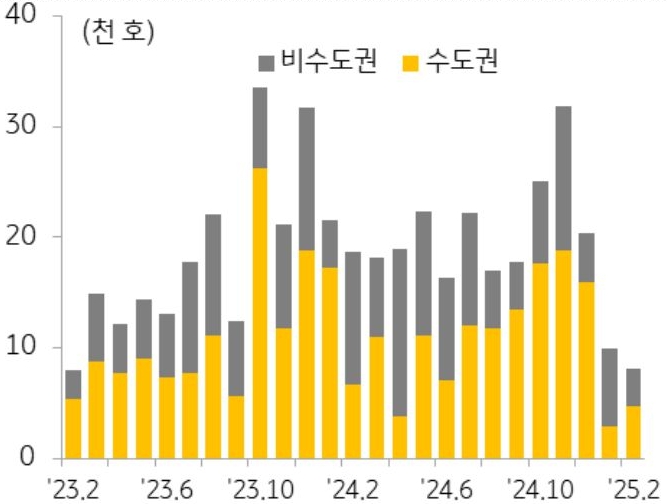 23년 2월 부터 25년 2월까지 수도권과 비수도권의 '아파트 분양물량' 추이를 그래프로 정리했다.