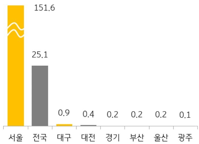 25년 2월 전국 및 6개 지역의 '청약 경쟁률'을 그래프로 정리했다.