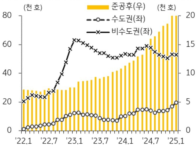 22년 1월 부터 25년 1월까지 수도권, 비수도권, 준공후로 구분하여 '미분양 아파트' 추이를 그래프로 정리했다.