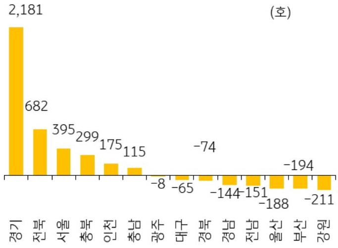 25년 1월 서울 등 14개 지역의 '미분양 아파트' 전월 대비 증감 폭을 그래프로 정리했다.