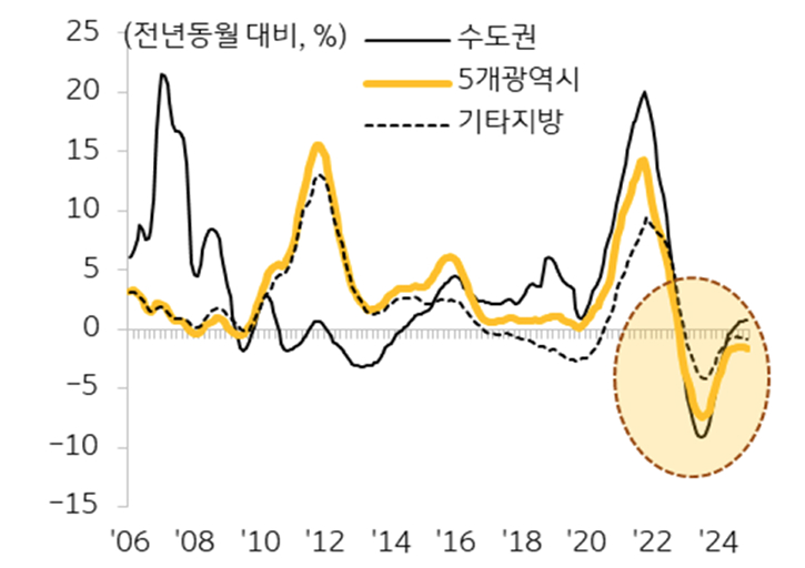 '지역별' '주택 매매가격' 변동률 추이를 보여주는 그래프다.