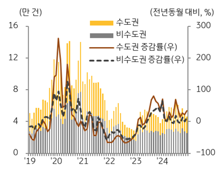 지역별 '주택 매매' '거래량 추이'를 보여주는 그래프다.