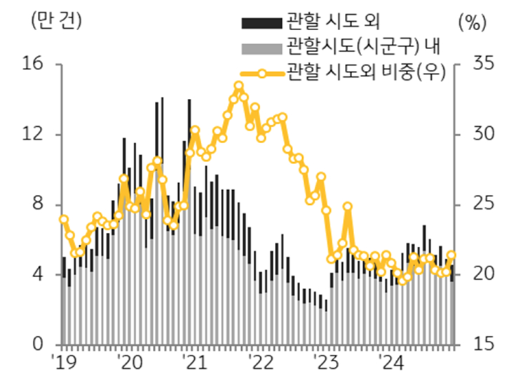 거주지별 '주택 매수자' 추이를 보여주는 그래프다.