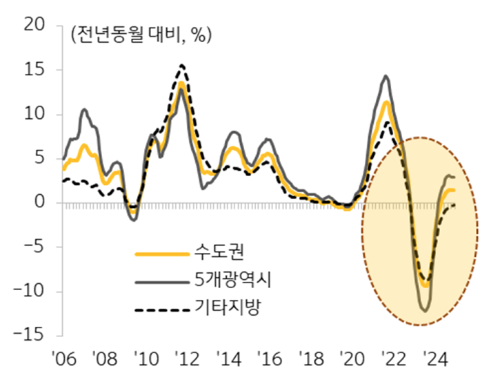 지역별 '주택 전세가격' '변동률 추이'를 보여주는 그래프다.