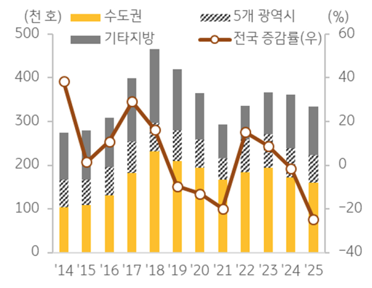 '지역별' '입주물량 추이'를 보여주는 그래프다.