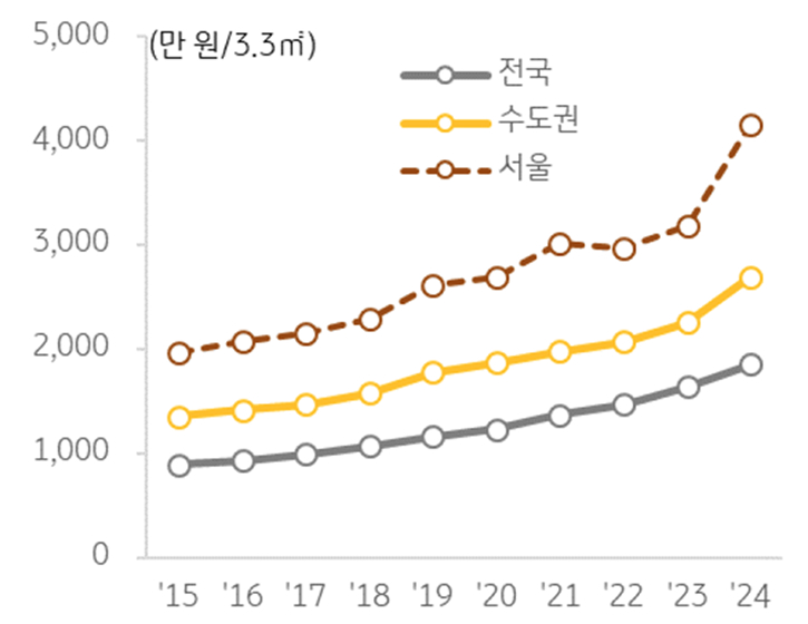 '지역별' '아파트' 평(3.3㎡)당 '분양가격 추이'를 보여주는 그래프다.