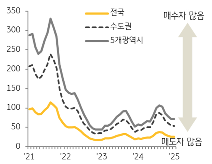 '지역별' '매수우위지수 추이'를 보여주는 그래프다.