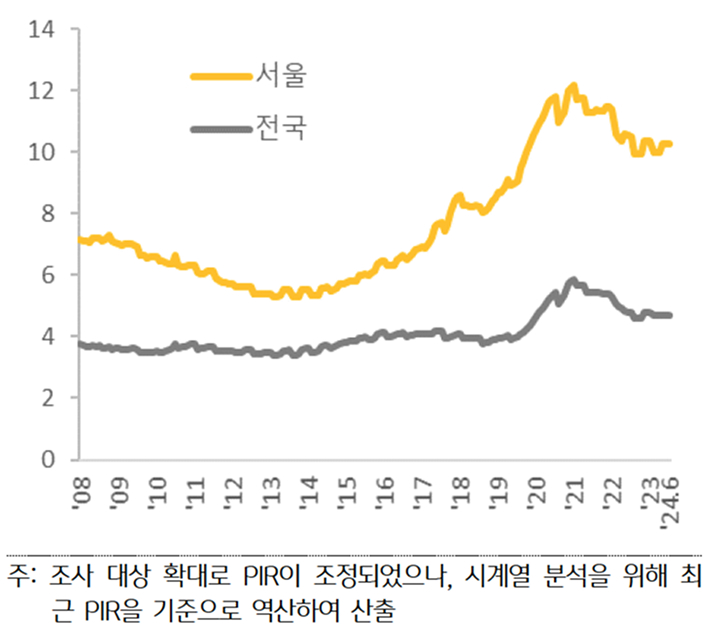 'PIR' 추이를 보여주는 그래프다.