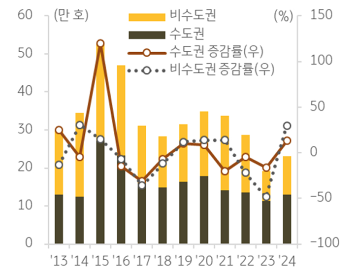 '지역별' '아파트 분양물량' 추이를 보여주는 그래프다.