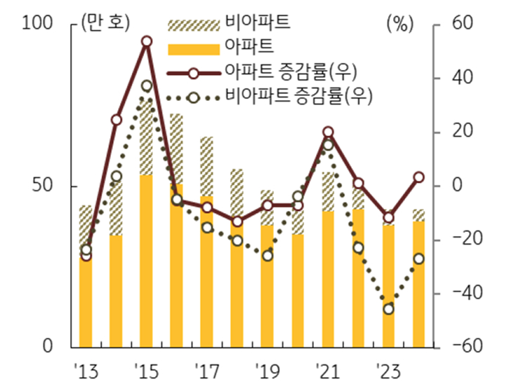 '주택유형별' '인허가물량 추이'를 보여주는 그래프다.