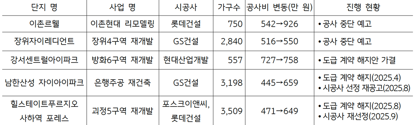 '공사비 인상' 분쟁 정비 사업지를 정리한 표이다.