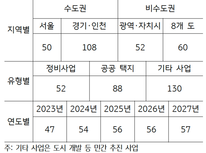 '현 정부'의 270만 호 '주택 공급 계획'을 정리한 표다.