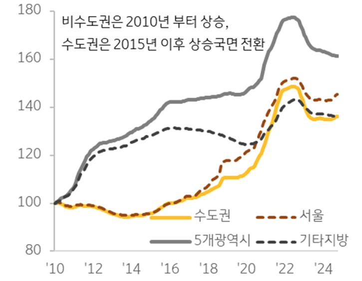 '주택' '매매가격지수 추이'를 보여주는 그래프다.