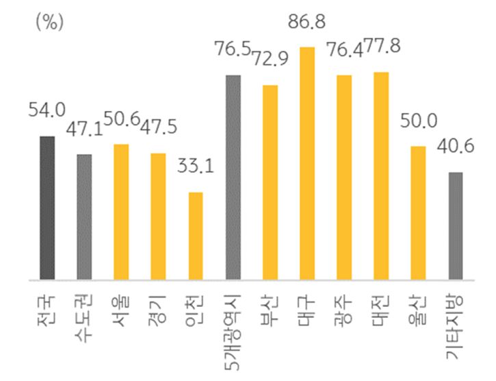 '2010~2021년' '주택 매매가격' '변동률'을 보여주는 그래프다.