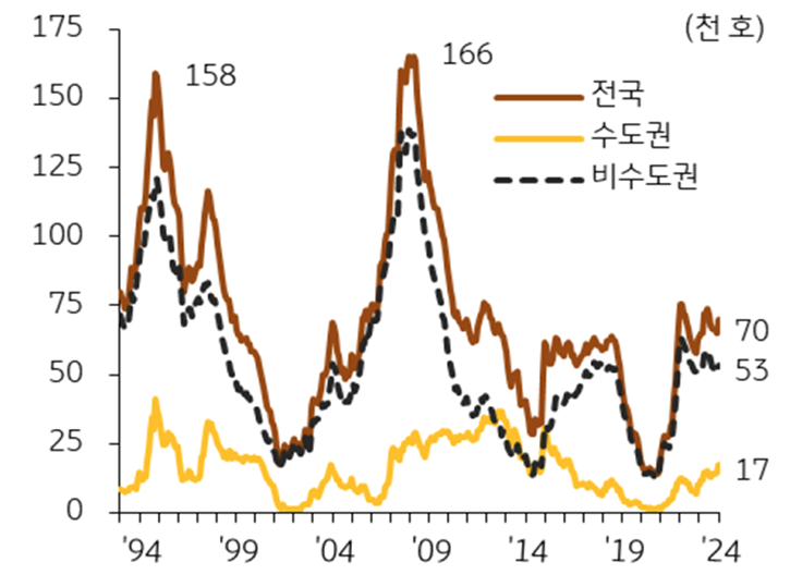 '미분양 아파트 추이'를 보여주는 그래프다.