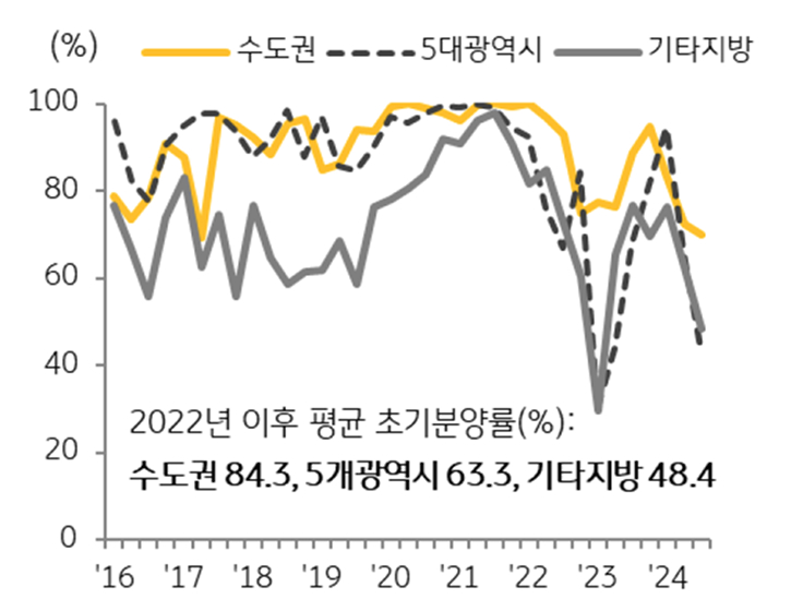 '아파트' '초기 분양률' 추이를 보여주는 그래프다.