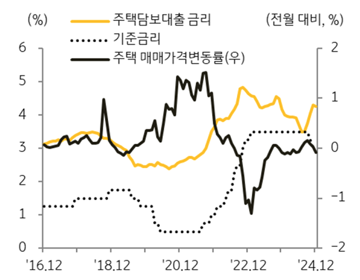 '금리'와 '주택 매매가격' '변동률 추이'를 보여주는 그래프다.
