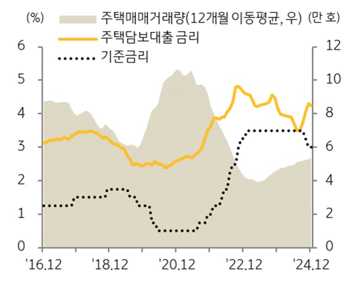 '금리'와 '주택 매매 거래량' 추이를 보여주는 그래프다.