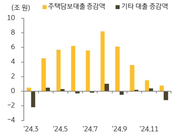 '은행권' '가계대출' 증감액 추이를 보여주는 그래프다.