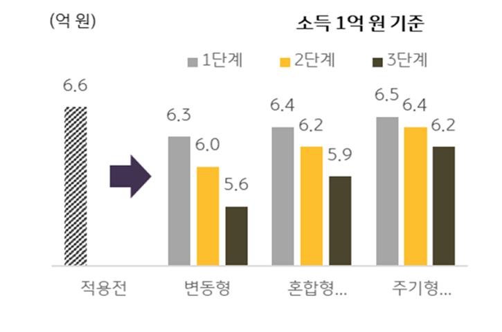 '스트레스 DSR' 시행에 따른 대출 한도 변화를 보여주는 그래프다.