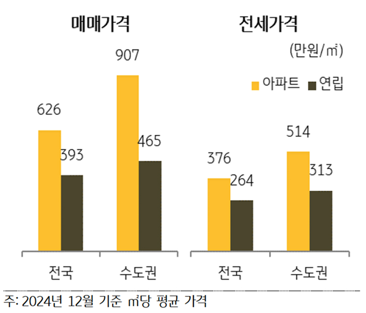 '주택 유형별' '평균매매 가격' 및 '전세가격' 비교를 보여주는 그래프다.