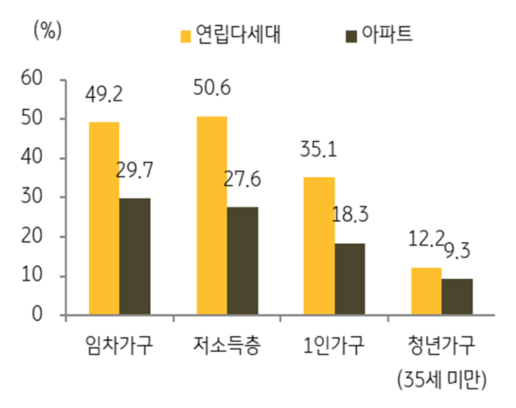 '주택유형별' '거주가구' 비율 비교를 보여주는 그래프다.