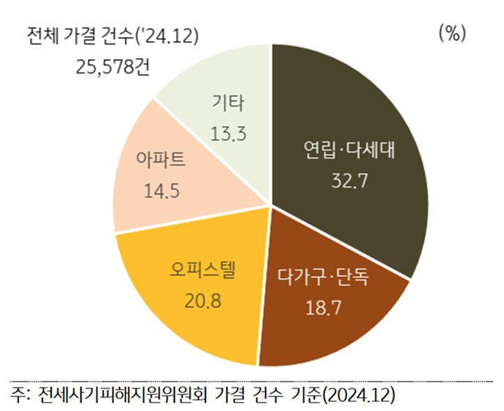 '주택 유형별' '전세사기 피해' 비중을 보여주는 그래프다.