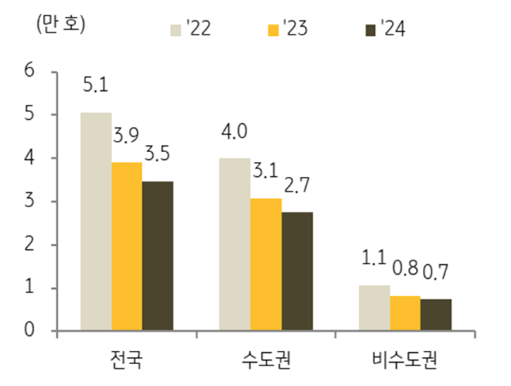 '연립·다세대주택' 월평균 '전세 거래량' 추이를 보여주는 그래프다.