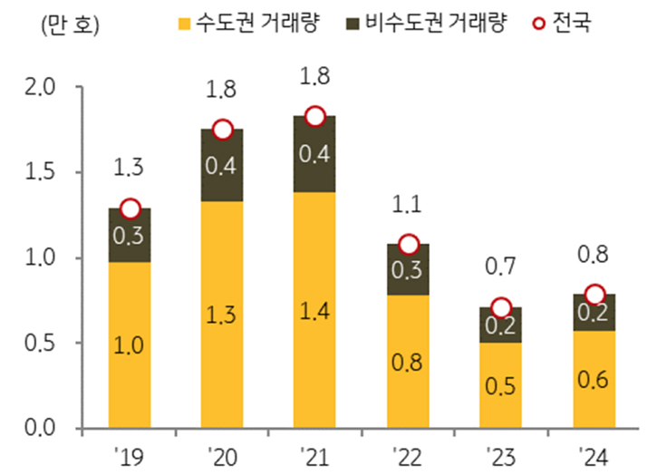 '연립·다세대주택' 월평균 '매매 거래량' 추이를 보여주는 그래프다.