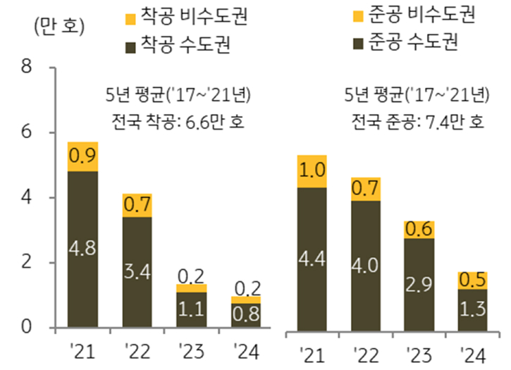 '연립·다세대주택' '공급 물량' 추이를 보여주는 그래프다.